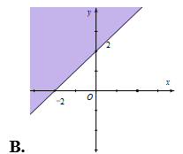 Miền nghiệm của bất phương trình x + y < 2 là phần tô đậm trong hình vẽ của hình vẽ nào, trong các hình vẽ sau? (ảnh 2)