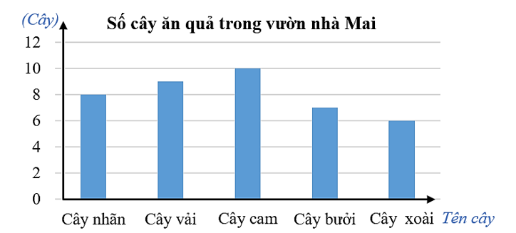 Dưới đây là biểu đồ cho biết số cây ăn quả trong vườn nhà Mai:  Quan sát biểu đồ và điền vào chỗ trống: (ảnh 1)