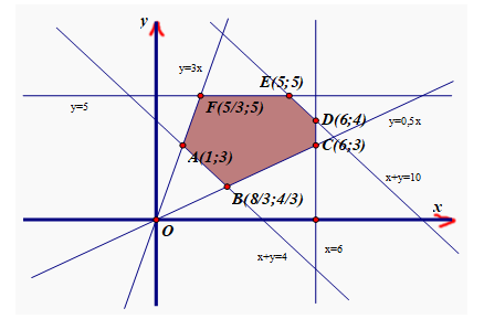 Một nhà khoa học nghiên cứu về tác động phối hợp của vitamin Avà vitamin B đối với cơ thể con người. Kết quả như sau:  a) Một người có thể tiếp nhận được mỗi ngày không quá 600 đơn vị vitamin A và không quá 500 đơn vị vitamin B. (ảnh 1)