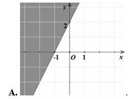 Trong các hình biểu diễn sau (miền được tô màu và không chứa đường thẳng), đâu là hình biểu diễn miền nghiệm của bất phương trình 2x+ y > 2? (ảnh 1)
