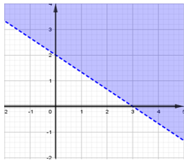 Miền nghiệm của bất phương trình nào sau đây được biểu diễn bởi nửa mặt phẳng không bị gạch (kể cả bờ) trong hình vẽ sau? (ảnh 1)