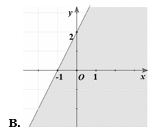 Trong các hình biểu diễn sau (miền được tô màu và không chứa đường thẳng), đâu là hình biểu diễn miền nghiệm của bất phương trình 2x+ y > 2? (ảnh 2)