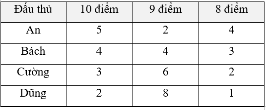 Bốn đấu thủ là An, Bách, Cường, Dũng thi bắn tên. Mỗi người bắn 11 phát và đều bắn trúng vào các vòng 10 điểm (ảnh 2)