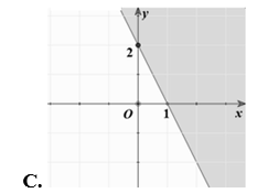 Trong các hình biểu diễn sau (miền được tô màu và không chứa đường thẳng), đâu là hình biểu diễn miền nghiệm của bất phương trình 2x+ y > 2? (ảnh 3)