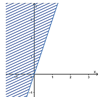 a) Một cửa hàng bán lẻ bán hai loại hạt cà phê. Loại thứ nhất giá 140 nghìn đồng/kg và loại thứ hai giá 180 nghìn đồng/kg. Cửa hàng trộn x kg loại thứ nhất và y kg loại thứ hai sao cho hạt cà phê đã trộn có giá không quá 170 nghìn đồng/kg. (ảnh 1)