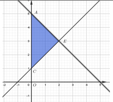 T&igrave;m gi&aacute; trị lớn nhất của biết thức F(x; y) = x + 2y, biết x,y thỏa m&atilde;n c&aacute;c điều kiện&nbsp;&nbsp;0 < y < 4; x > 0; x - y - 1 < 0; x + 2y - 10 < 0 (ảnh 1)