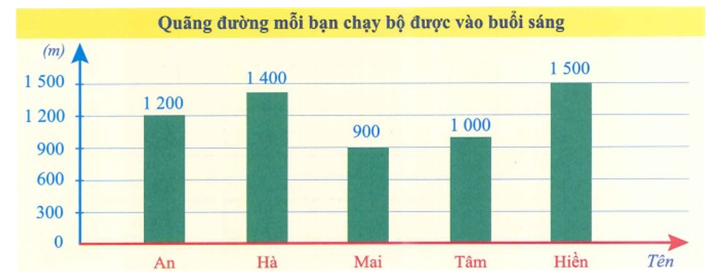 Quan sát biểu đồ sau và điền vào chỗ trống cho thích hợp.  Biểu đồ dưới đây cho biết quãng đường (ảnh 1)