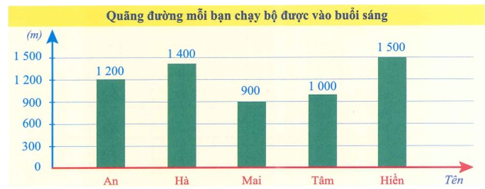 Quan sát biểu đồ sau và điền vào chỗ trống cho thích hợp.  Biểu đồ dưới đây cho biết quãng đường (ảnh 2)