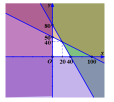 Một xưởng sản xuất hai loại sản phẩm. Để sản xuất mỗi kg sản phẩm loại I cần 2 kg nguyên liệu và 30 giờ, đem lại mức lời 40 nghìn. Để sản xuất mỗi kg sản phẩm loại II cần 4 kg nguyên liệu và 15 giờ (ảnh 1)
