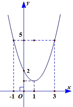 1. Lập bảng biến thiên và vẽ đồ thị hàm số y = (x^2) - 2x + 2.  2. Xác định phương trình parabol y = a(x^2) + bx + 6, biết parabol có trục đối xứng x = 2, và qua điểm M(1;3) (ảnh 3)