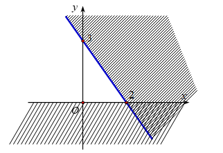 Phần không gạch chéo ở hình sau đây là biểu diễn miền nghiệm của hệ bất phương trình nào trong bốn hệ A, B, C, D? (ảnh 1)