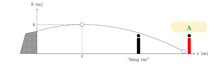 Một cầu thủ bóng đá thực hiện đá phạt tại vị trí vuông góc với khung thành, bóng đi đúng hướng phía khung thành theo quỹ đạo là đường cong Parabol h(x) =  - 0,0073(x^2) + 0,1x + 2, (ảnh 1)