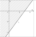 Miền không bị gạch chéo kể cả bờ d trong hình vẽ bên biểu diễn cho tập nghiệm của bất phương trình nào sau đây. (ảnh 1)