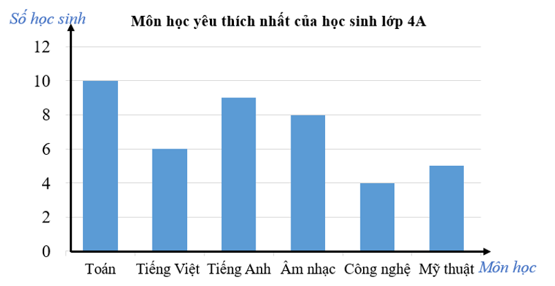 Quan sát biểu đồ sau và điền vào chỗ trống cho thích hợp:  a) Môn học được nhiều học sinh lớp 4A yêu thích nhất là ……… (ảnh 1)