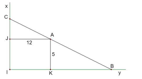 Người ta giăng lưới để nuôi riêng một loại cá trên một góc hồ. Biết rằng lưới được giăng theo một đường thẳng từ một vị trí trên bờ ngang đến một vị trí trên bờ dọc và phải đi qua một cái cọc đã cắm sẵn ở vị trí A (ảnh 2)