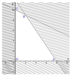 Một c&ocirc;ng ty cần mua tủ đựng hồ sơ. C&oacute; hai loại tủ: tủ A chiếm 3 m2 s&agrave;n, loại n&agrave;y c&oacute; sức chứa 12 m3 v&agrave; c&oacute; gi&aacute; 7,5 triệu đồng. Tủ loại B chiếm 6 m2 s&agrave;n, loại n&agrave;y c&oacute; sức chứa 18 m3 v&agrave; c&oacute; gi&aacute; 5 triệu  đồng (ảnh 1)