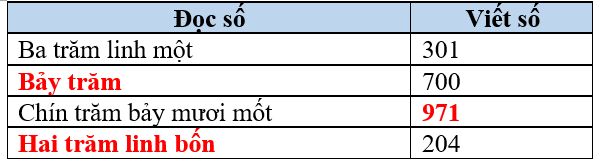 Viết vào ô trống (theo mẫu) (ảnh 1)