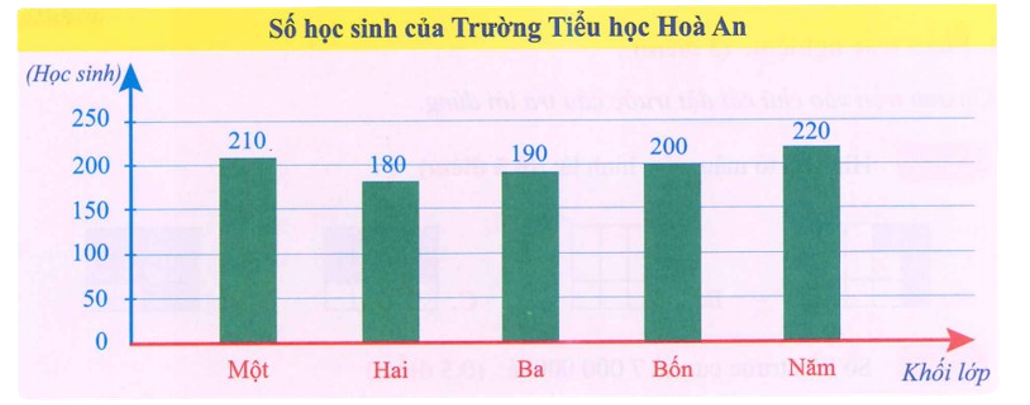 Biểu đồ cột dưới đây cho biết số học sinh của Trường Tiểu học Hòa An:  (ảnh 1)