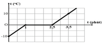 Hình vẽ bên là đồ thị biểu diễn sự thay đổi nhiệt độ của nước theo thời gian. Chọn phát biểu đúng. (ảnh 1)