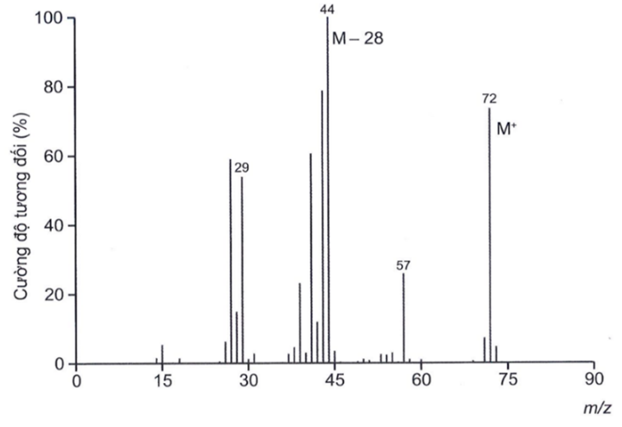 Aldehyde (X) no, đơn chức, mạch hở, phân nhánh. Phân tử khối của (X) được xác định thông qua kết quả phổ khối lượng với peak ion phân tử có giá trị m/z lớn nhất ở hình dưới đây.
 (ảnh 1)