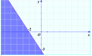 Nửa mặt phẳng không tô màu (kể cả bờ) của hình vẽ nào dưới đây thể hiện miền nghiệm của bất phương trình 3x - 2y < 6 (ảnh 3)