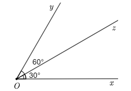 1.  Cho hình vẽ:  a) Kể tên góc đối đỉnh với góc {xOz} (ảnh 2)
