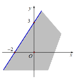 Miền nghiệm của bất phương tr&igrave;nh 3x - 2y >  - 6 l&agrave; phần kh&ocirc;ng bị gạch ch&eacute;o trong h&igrave;nh n&agrave;o dưới đ&acirc;y? (ảnh 3)