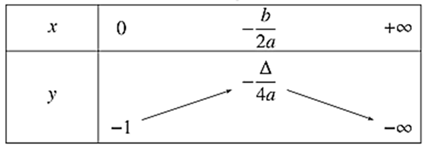 Cho hàm số y = a(x^2) + bx + c (a khác 0) có bảng biến thiên trên nửa khoảng [0; + vô cùng ) như hình vẽ dưới đây:  Xác định dấu của a, b, c (ảnh 1)