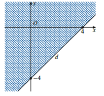 Hãy chọn bất phương trình mà miền nghiệm của nó là nửa mặt phẳng không bị gạch có bờ là đường thẳng d như hình bên (ảnh 1)