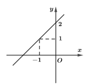 Cho hàm số y = {2m - 1}x + m + 1) m là tham số) có đồ thị là đường thẳng d (ảnh 1)