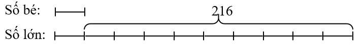 Hai số có hiệu bằng 216, biết rằng nếu thêm một chữ số 0 vào bên phải số bé thì được số lớn. (ảnh 1)