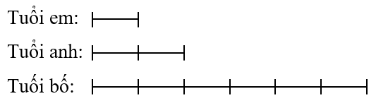 Tuổi bố gấp 3 lần tuổi anh, tuổi anh gấp 2 lần tuổi em. Biết tuổi bố cộng với tuổi em là 42 tuổi. Hỏi tuổi anh bằng bao nhiêu? (ảnh 1)