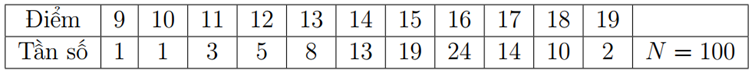 Số liệu thống kê 100 học sinh tham gia kì thi học sinh giỏi toán (thang điểm 20). Kết quả được thống kê trong bảng sau:  Tính độ lệch chuẩn của bảng số liệu thống kê. (ảnh 1)