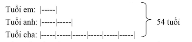 Tổng số tuổi của ba cha con là 54 tuổi. Tuổi người anh gấp đôi tuổi người em, tuổi người cha gấp đôi (ảnh 1)