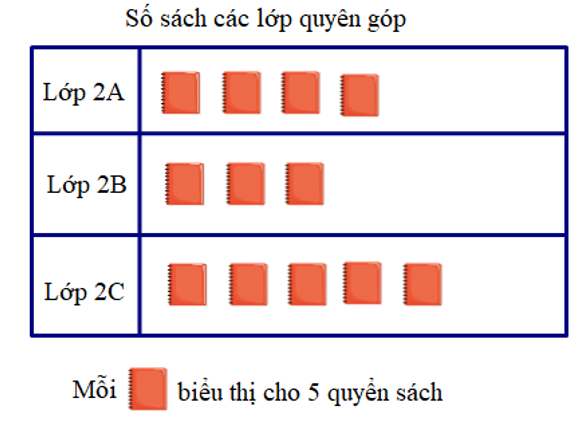 Quan sát biểu đồ tranh sau rồi trả lời các câu hỏi:  a) Mỗi lớp quyên góp được bao nhiêu quyển sách? (ảnh 1)