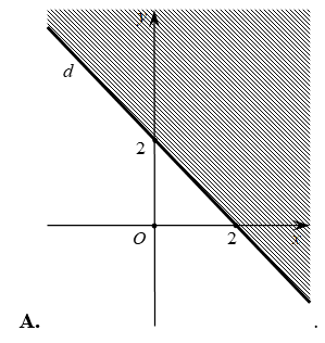Miền nghiệm của bất phương trình x + y < 2 được xác định bởi miền nào (nửa mặt phẳng không bị gạch và không k d sau đây (ảnh 2)