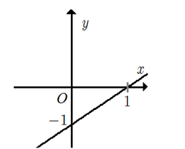 Đường thẳng trong hình dưới đây là đồ thị của hàm số nào sau đây? (ảnh 1)