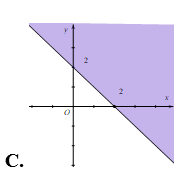 Miền nghiệm của bất phương trình x + y < 2 là phần tô đậm trong hình vẽ của hình vẽ nào, trong các hình vẽ sau? (ảnh 3)
