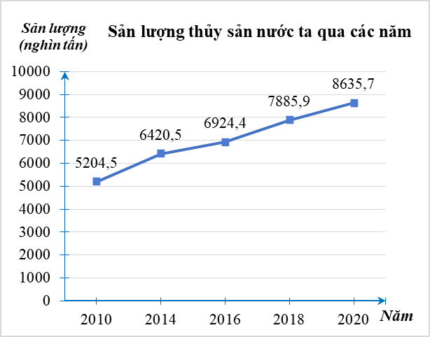 Biểu đồ đoạn thẳng biểu diễn sản lượng thủy sản nước ta qua các năm 2010; 2014; 2016; 2018; 2020 (đơn vị: nghìn tấn).a) Lập bảng thống kê sản lượng thủy sản nước ta qua các năm 2010; 2014; 2016; 2018; 2020. (ảnh 1)