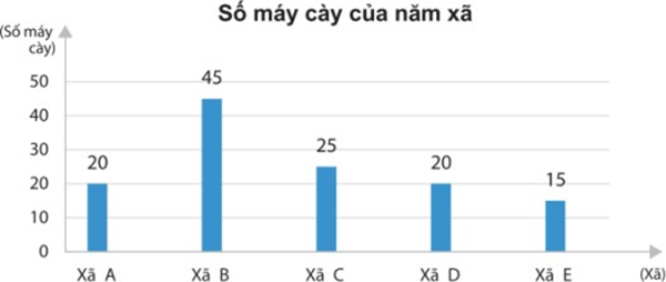 Đọc biểu đồ biểu diễn số máy cày có trong 5 xã sau đây và trả lời các câu hỏi bên dưới:  a) Xã nào có nhiều máy cày nhất?  b) Xã nào có ít máy cày nhất? (ảnh 1)