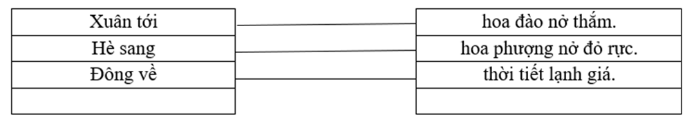 Chọn chữ thích hợp để điền vào chỗ trống   Xuân tới  	     	  hoa đào nở thắm.     Hè sang  	     	  hoa phượng nở đỏ rực.     Đông về  	     	  thời tiết lạnh giá. (ảnh 1)