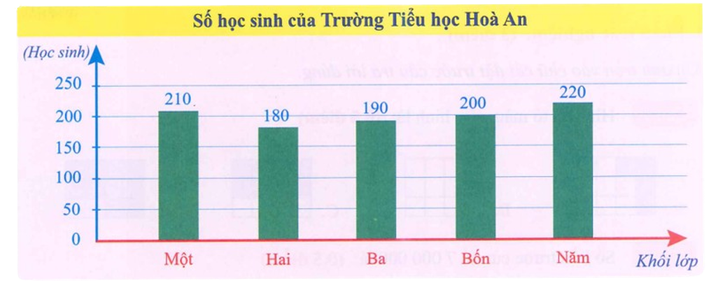 Biểu đồ cột dưới đây cho biết số học sinh của Trường Tiểu học Hòa An:  (ảnh 2)