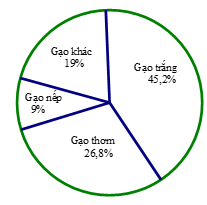 Việt Nam là một nước có thế mạnh về xuất khẩu gạo. Năm 2020, Việt Nam xuất khẩu (ước đạt) 6,15 triệu tấn gạo (ảnh 1)