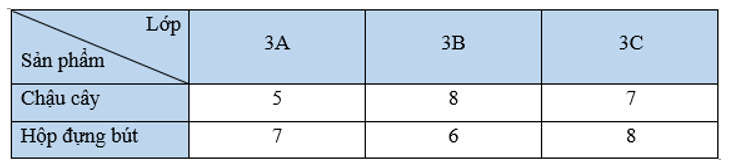 Dưới đây là bảng thống kê số sản phẩm mỗi lớp đã làm từ các chai nhựa đã qua sử dụng: (ảnh 1)