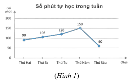 Thời gian tự học tại nhà của bạn Ngọc trong một tuần được biểu diễn trong biểu đồ đoạn thẳng ở hình vẽ bên (Hình 1). (ảnh 1)