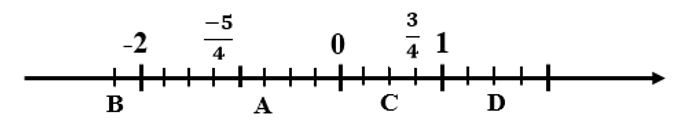 Quan sát trục số sau. Khẳng định nào sau đây sai? (ảnh 1)