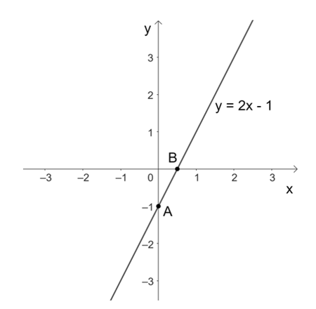 Cho hàm số: y = ( m -1 ) x - 1 có đồ thị là đường thẳng d 1) Tìm điều kiện của m để hàm số trên là hàm số bậc nhất. (ảnh 1)