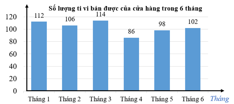 Quan sát biểu đồ sau và điền vào chỗ trống cho thích hợp:  a) Tháng bán được ít ti vi nhất là ……… (ảnh 1)