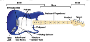 Đàn guita điện khi hoạt động, các dây đàn dao động tạo ra một từ trường biến thiên (ảnh 2)