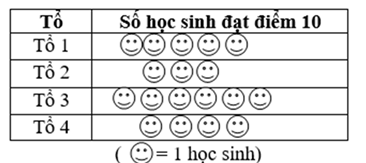 Cho biểu đồ tranh về số học sinh lớp 6A đạt điểm 10 môn Toán trong tuần: Tổ đạt số điểm 10 nhiều nhất trong tuần là (ảnh 1)